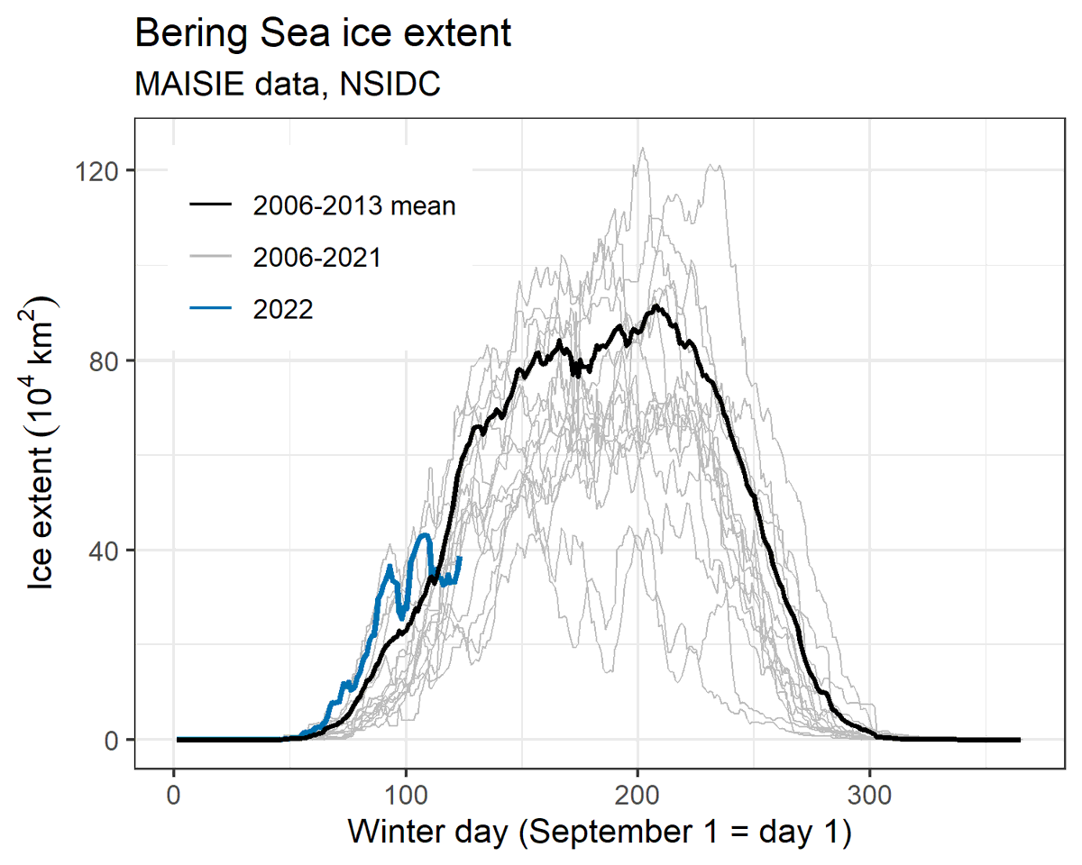 Such a crazy back-and-forth winter in Alaska. Bering Sea #seaice extent started out above the 2006-2013 mean, and now has dropped below. Where will it end up?
