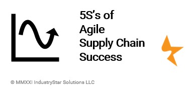 💭 What does an Agile Supply Chain look like?

5S’s of Agile Success are 

1) Small, 
2) Shared, 
3) Speed, 
4) Scalable, and 
5) Sustainable, 

Here's to driving more adaptive supply chains in the new year that deliver superior results. 

#supplychainstrategy