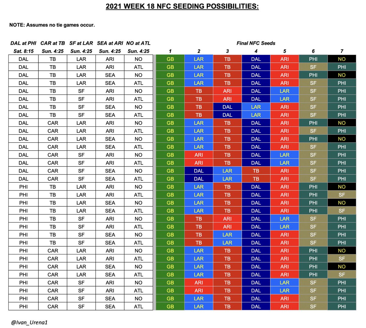 Ivan_Urena1's tweet image. 2021 Week 18 NFC Seeding Possibilities: @JoeNFL @NFLScenarios