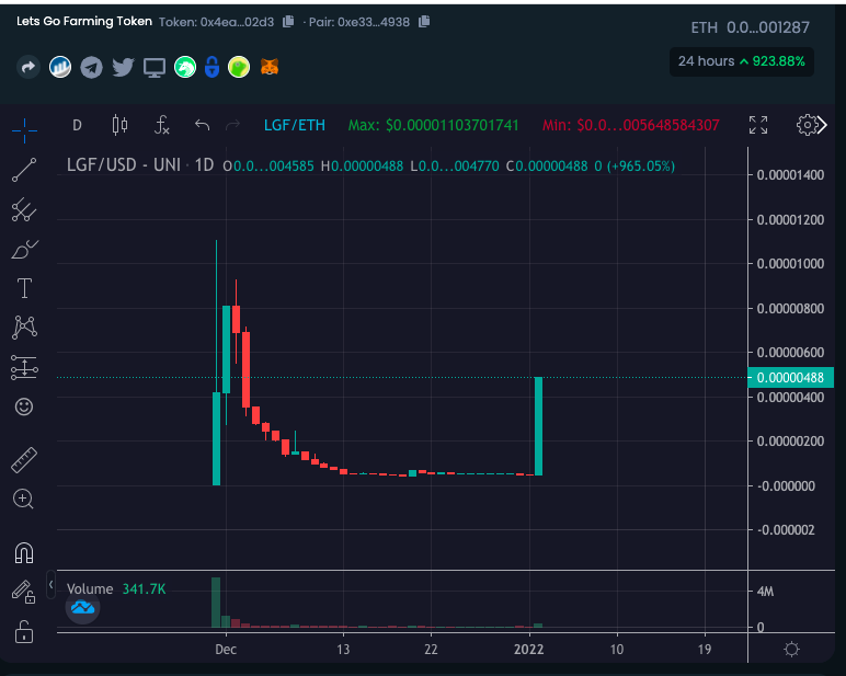 Letsgofarming1's tweet photo. While you thought we were dead, we were farming. Growing our treasury and getting ready to reward our holders.
This is just the beginning. $LGF is going to be here for a long time.
You haven't seen anything yet. #FaaS #letsgofarming #defi #yieldfarming https://t.co/xW1qw6ln8h