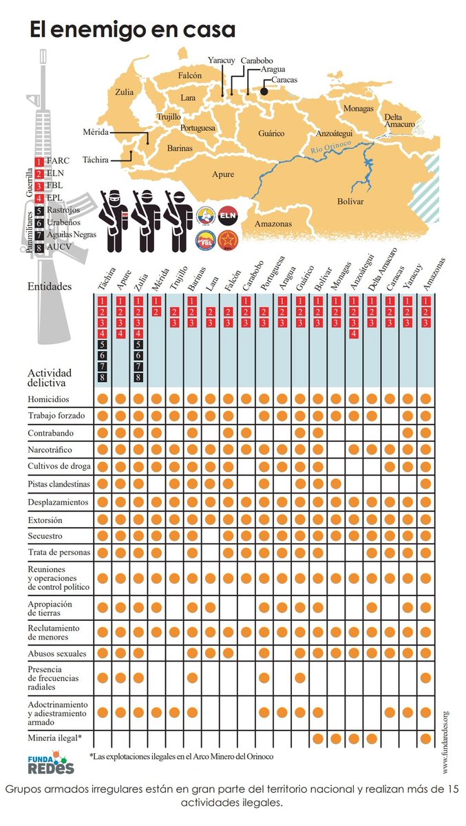 Los enfrentamientos tanto en Anzoátegui como en Apure, prueban las denuncias hechas por <a href="/javiertarazona/">Javier Tarazona</a> y el equipo de <a href="/FundaREDES_/">FundaREDES</a> 
Javier en el último informe anual denunció la presencia de grupos armados en 18 estados y el avance del ELN en zonas mineras. 
Por eso está preso
