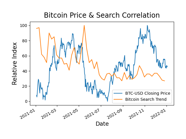 SapienSignals's tweet photo. Correlation of price and search volume of Bitcoin. Check out more automated data at https://t.co/3sFW0OTchk #Bitcoin #automation #datascience #python #ArtificialIntelligence #SapiensSignalsfintech #crypto https://t.co/tbCsAhe6yv