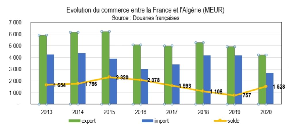 DZBusinessToday's tweet photo. | #CommerceDZ
[ IMPORTS 🇩🇿]
les échanges commerciaux entre la #France et l’#Algérie ont marqué un ralentissement en 2020 (-24 %, dont -15 % pour les exportations 🇨🇵), une tendance confirmée au 1er semestre 2021 (-2 %, dont -18 % des ventes).

https://t.co/ezkSqW8bOM  @DGTresor | https://t.co/JAbgXCazL2