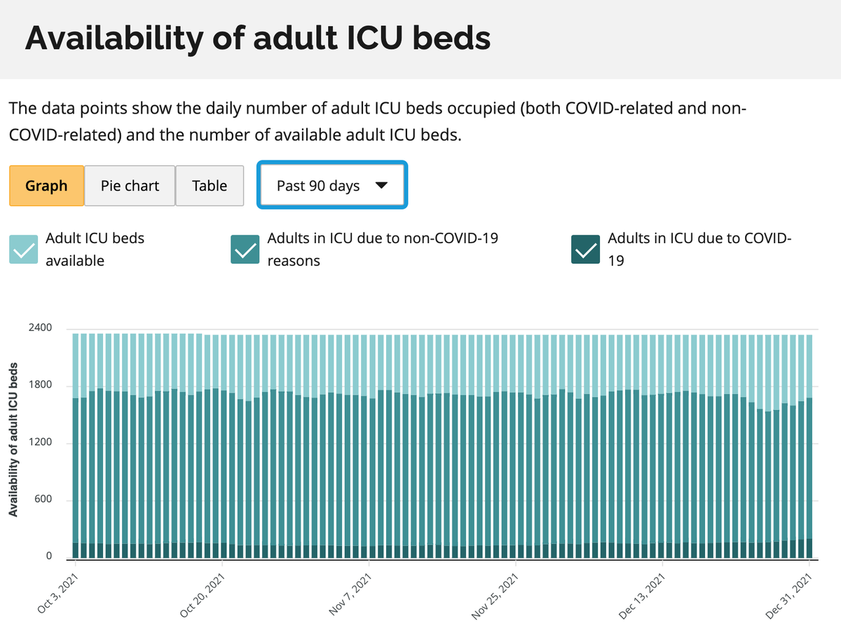 mikejanzen's tweet photo. @KashPrime @jasonhayes71 @SharkawyMD @ONgov Is there somewhere we can read more on this. All I can find is this chart showing extremely low impact of COVID on ICU beds on ON. https://t.co/GEn24urAWn https://t.co/NQ9wS6vNbq