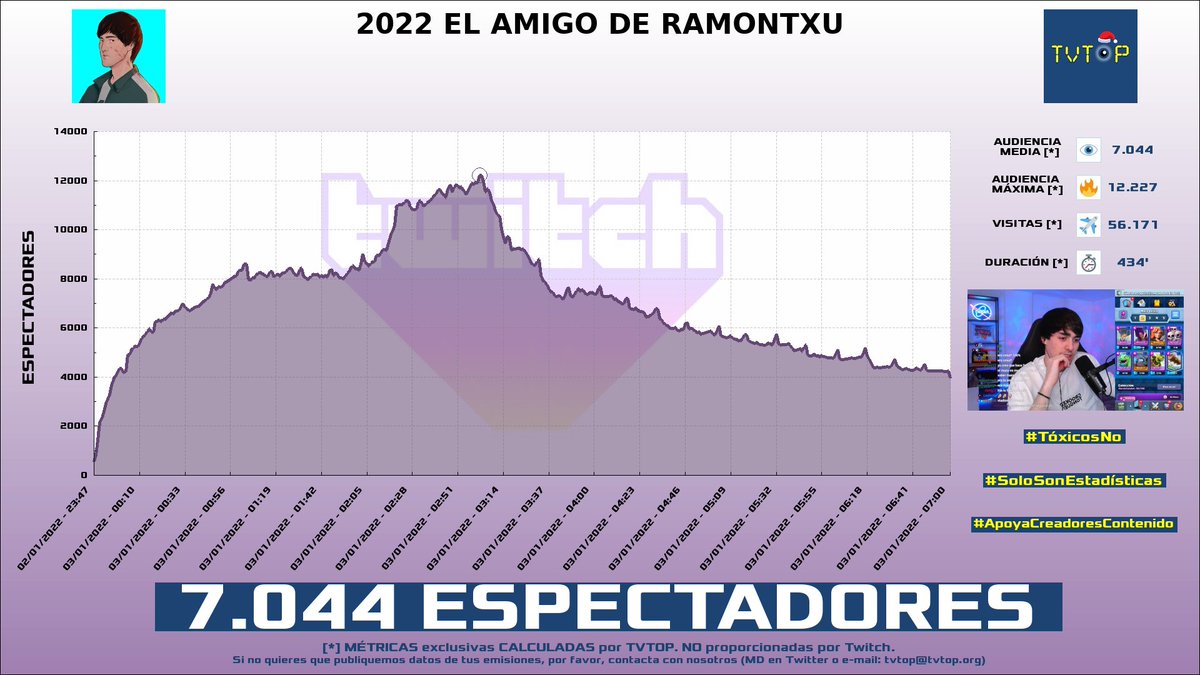 tvtop_es's tweet photo. ¡#andercortes HA EMITIDO en #Twitch! Nuestros datos 🧐 :

▶️ ESPECTADORES 👁️ : 7.044
▶️ MINUTO DE ORO 🔥 : 12.227 [03:02h]
▶️ VISITAS ✈️ : 56.171

#ClashRoyale #ander https://t.co/WsQF2UNzl7