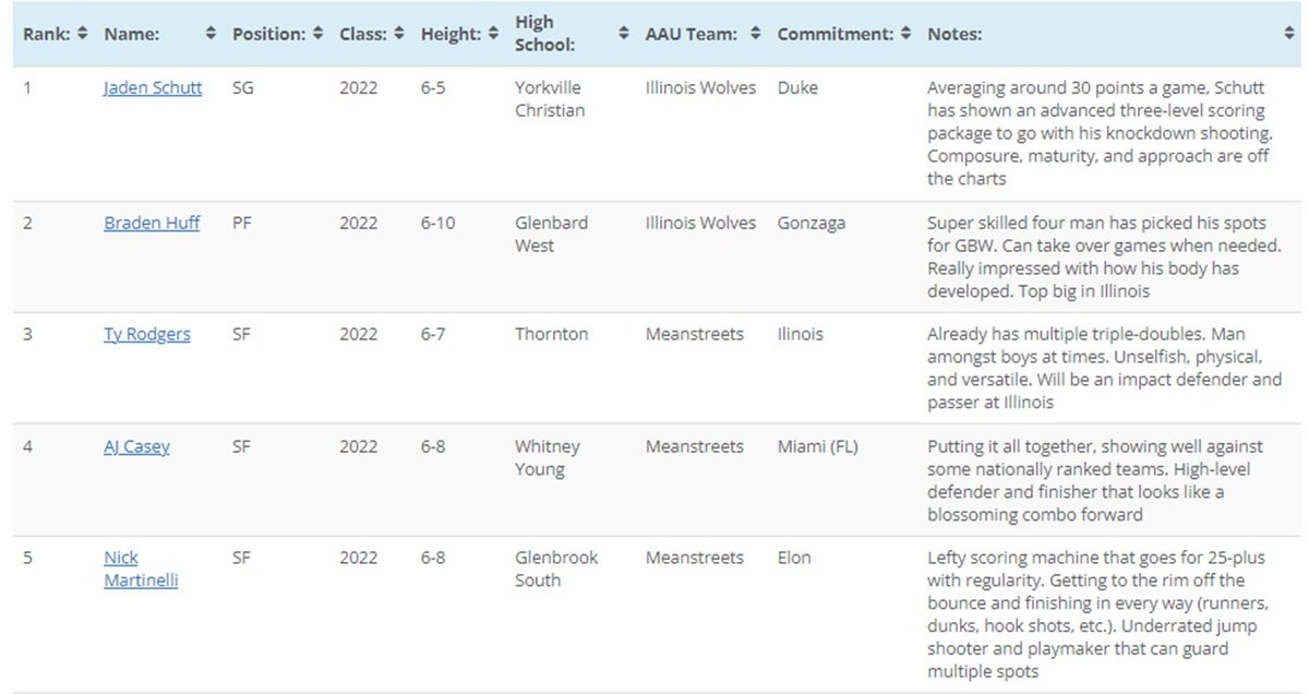 Updated mid-season 2022 prospect rankings

Some of the new names and biggest jumps <a href="/emondrek1/">emondrek</a> <a href="/JeremiahTalton/">Jeremiah Talton</a> <a href="/PaxtonWarden/">Paxton Warden</a> <a href="/ChristianMeeks_/">Christian Meeks</a> <a href="/lando_7x/">orlando thomas</a> <a href="/AlexForowycz/">Alex Forowycz</a> <a href="/NathanBoldt3/">Nathan Boldt</a>
<a href="/JoshuaWest0/">JoshuaWest</a> @Mickdempsey4 <a href="/DavidDB2x/">Donovan Brown</a> @1k_aaron__ <a href="/DerryKoen/">Koen Derry</a> <a href="/zach_royster/">Zachary Royster</a>

illinoishoopprospects.com/2022-player-ra…