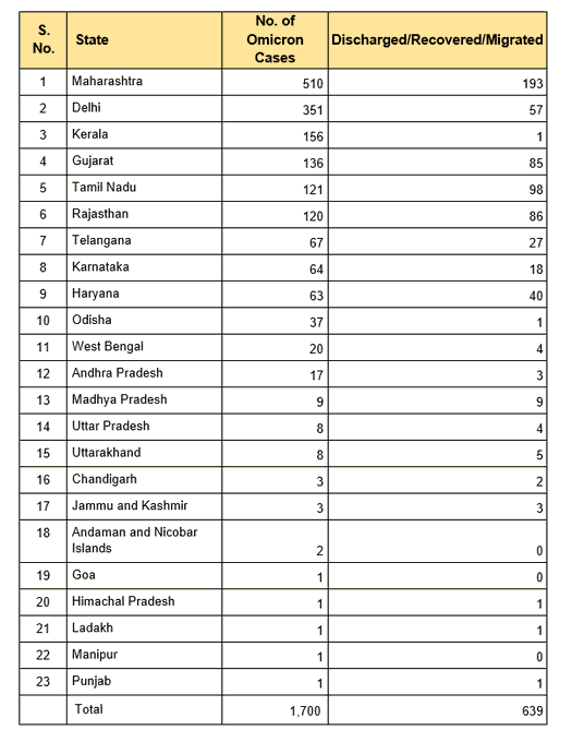 timesofindia's tweet photo. Number of confirmed #Omicron cases in India reaches 1,700: Union Health Ministry https://t.co/32FTZlFjWo