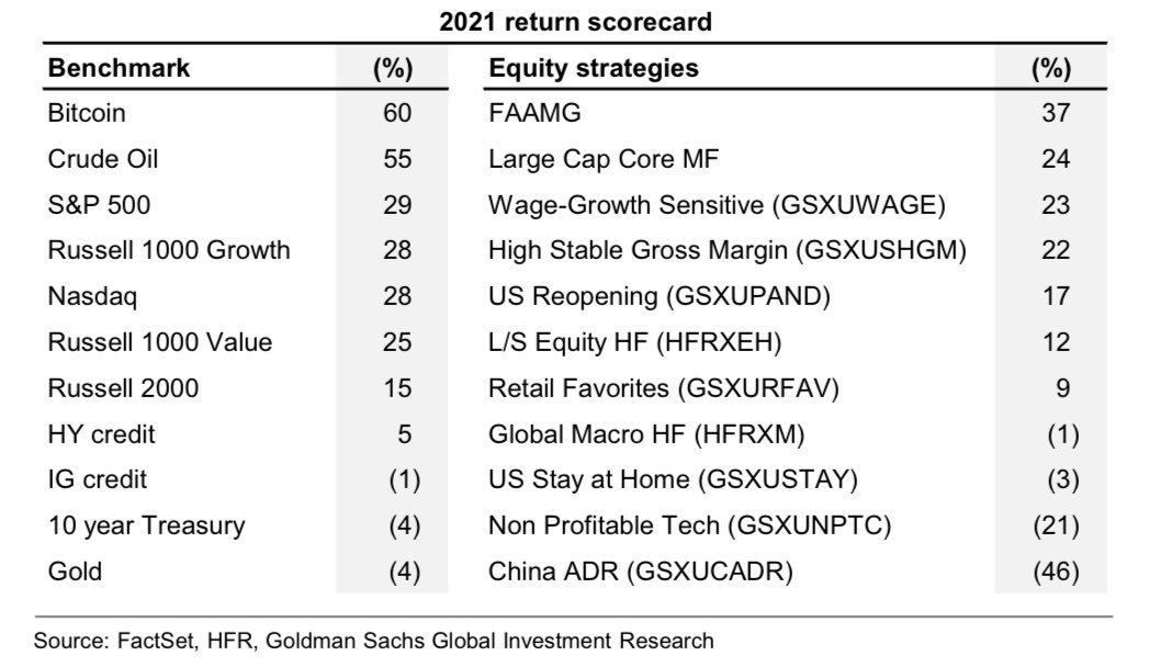 Goldman Sachs shows Bitcoin outperformed all capital markets in 2021