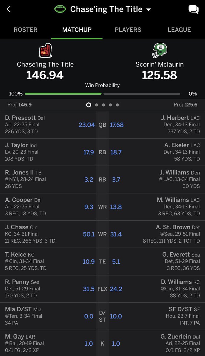 JoshieBull's tweet photo. 2 fantasy football leagues, 2 championships ✅✅ https://t.co/9d0GqUl3f6