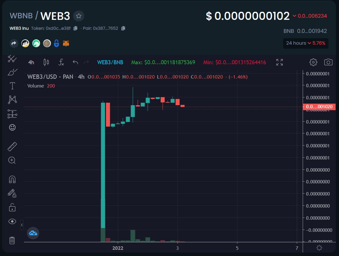 web3_inu's tweet photo. $WEB3 is accumulating around this level, due for a massive breakout when CMC / CG listing is announced!
Do load your moonbag before that happens.
@1goonrich @skankhuntt_42
#WEB3 #WEB3Inu #TIGERINU #dogecoin #dogelon #floki #shib #PlayToEarn #NFT https://t.co/hmupmqRANw