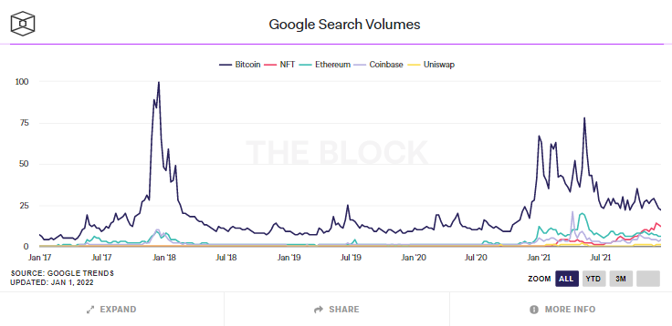 Rewkang's tweet photo. NFTs set to surpass Bitcoin, Ethereum and DeFi in global mindshare and you still haven't bought exposure to the clear winner in the space? https://t.co/fiIfgo21ZQ