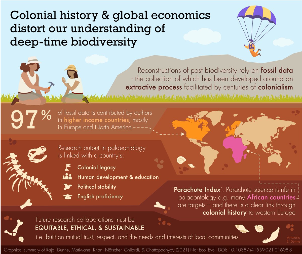 Nussaïbah Raja (@mauritiantales) on Twitter photo 🎉🎉Really thrilled to share our new paper (again!) on the effects of colonialism and global economics on paleontological research! We showed that most fossil data is generated by researchers in richer countries that have a colonising history (1/n)
Graphical abstract by <a href="/emmadnn/">Dr Emma Dunne</a> 🎉🎉Really thrilled to share our new paper (again!) on the effects of colonialism and global economics on paleontological research! We showed that most fossil data is generated by researchers in richer countries that have a colonising history (1/n)
Graphical abstract by <a href="/emmadnn/">Dr Emma Dunne</a>
