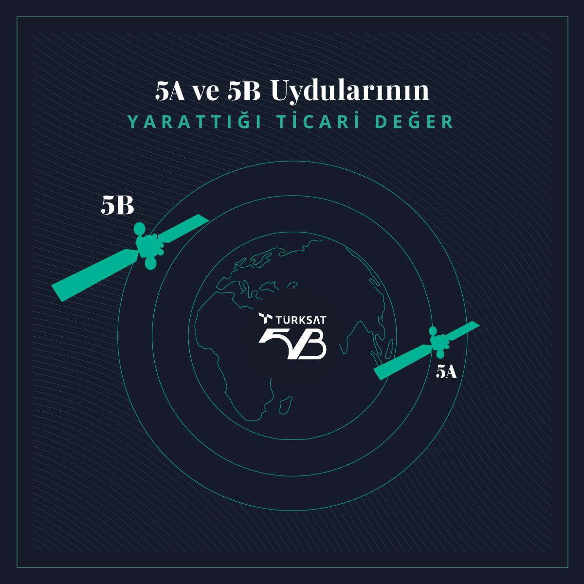 Uydularımız çok geniş bir kapsama alanında televizyon, radyo ve internet erişimi hizmeti sağlamaktadır. 5. nesil uydularımızın donanımı sayesinde ise ticari hava, kara ve deniz araçlarında veri haberleşme hizmeti sunarak öncü ülkeler arasında yer alacak.

#Türksat5B