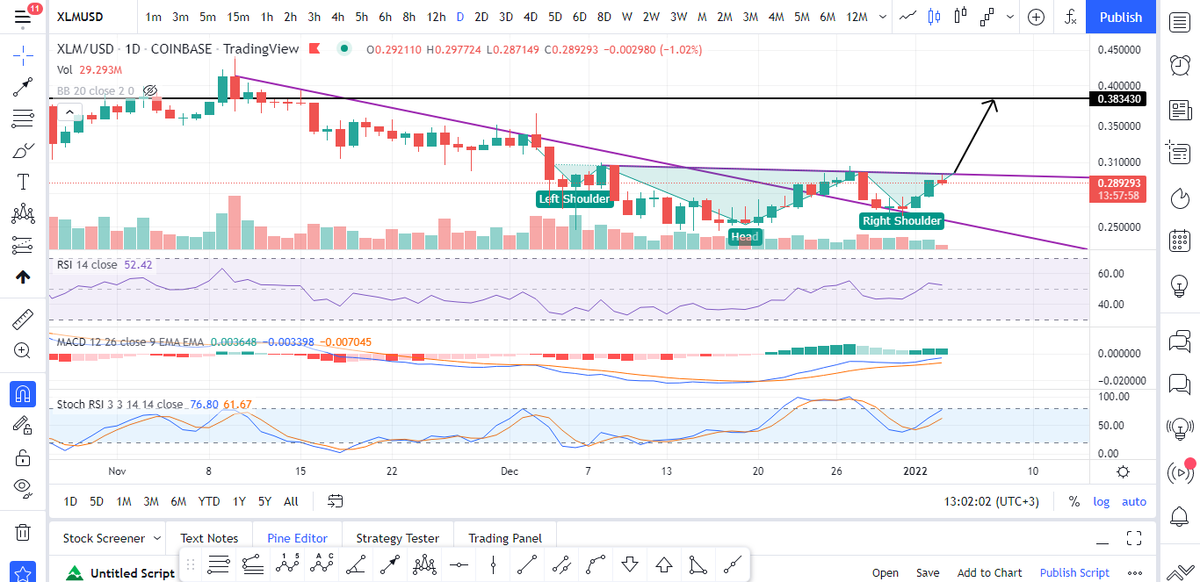 Machiaveliian's tweet photo. $XLM / $USD 1 Day timeframe 

Looking to break the neckline of this inverted head and shoulder formation

Last 2 candles have increasing volume and increasing size candles heading towards resistance = Bullish 

#Stellar #Lumens #Stroops #STR #BTC #cryptocurrency https://t.co/cCk5BlFGo1
