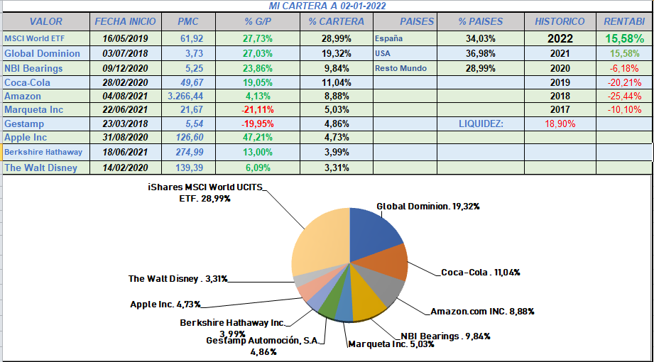 Edugolfovr6's tweet photo. #Resumen2021 #micartera
10 Posiciones en cartera, las 4 primeras pesan 69.20% y son #msciwolrd #globaldominion #NBiBearing #cocacolca 
EL objetivo de este año es seguir aportando mensualmente al #etf y esperar oportunidades para ampliar y abrir posiciones máximo 15. ✌️💪 https://t.co/D9hj4Lu6H3