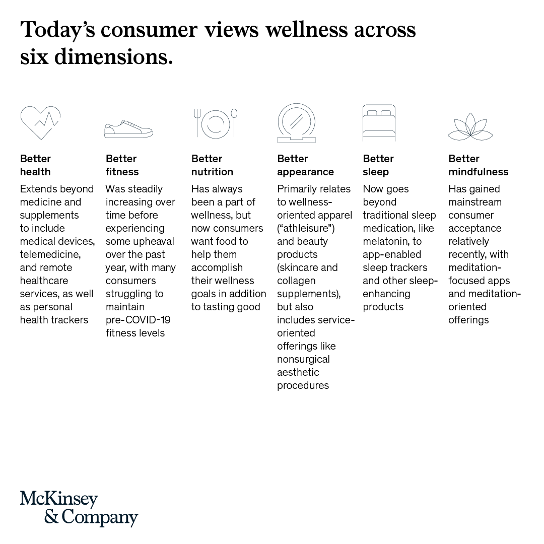 McKinsey's tweet photo. 1. Health ❤️
2. Fitness 💪
3. Nutrition 🥗
4. Appearance 👁️
5. Sleep 🛌
6. Mindfulness 🧘

These are the top categories that define the $1.5 trillion wellness market.

Discover more here: https://t.co/SYtGgCNRhM https://t.co/qb3rrlELpy