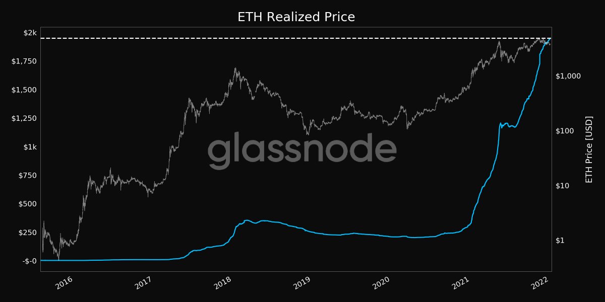 📈 #Ethereum $ETH Realized Price just reached an ATH of $1,949.31

Previous ATH of $1,949.30 was observed on 31 December 2021

View metric:
studio.glassnode.com/metrics?a=ETH&…