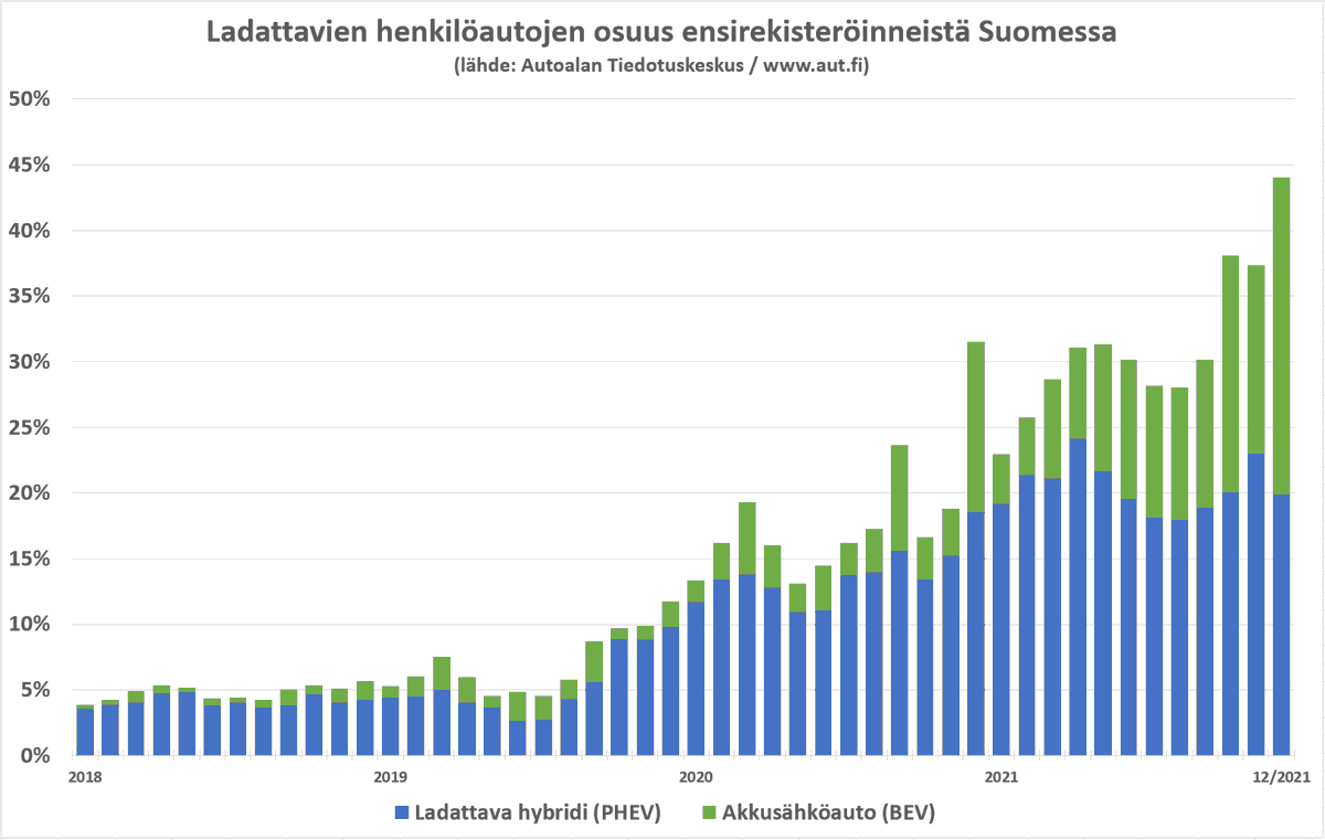 Ladattavien autojen markkinaosuus nousi joulukuussa jo 44 prosenttiin!

Ja ensimmäistä kertaa suurin osa oli akkusähköautoja (24 prosentin markkinaosuus). 👍🇫🇮

Tieliikenteen sähköinen kehitys jatkaa kehittymistään, vääjäämättä. #sähköauto #BEV #EV #emobility