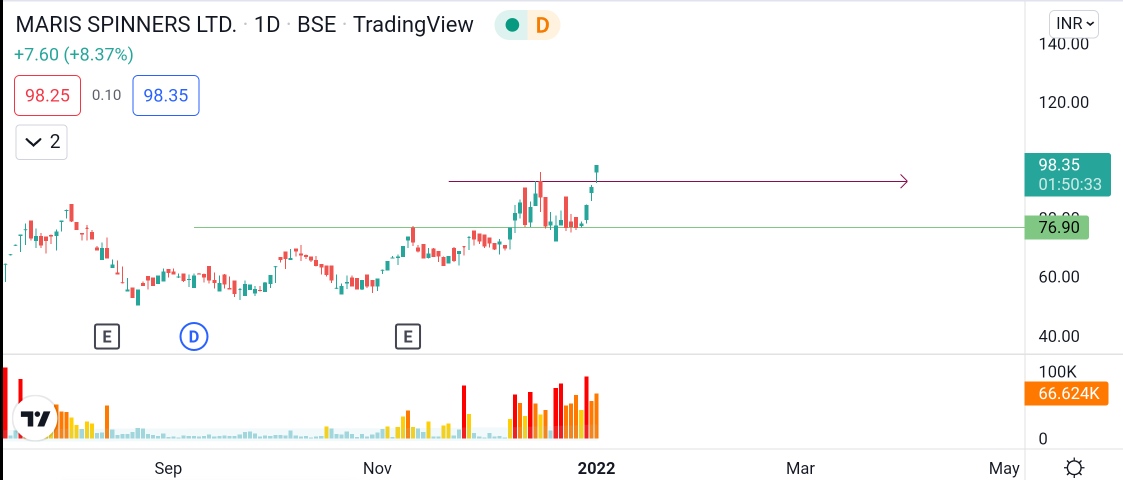 DeepSt0ck's tweet photo. MARIS SPINNERS LTD. COMING OUT WITH VOLUME. https://t.co/aMyJ5jNTd9
