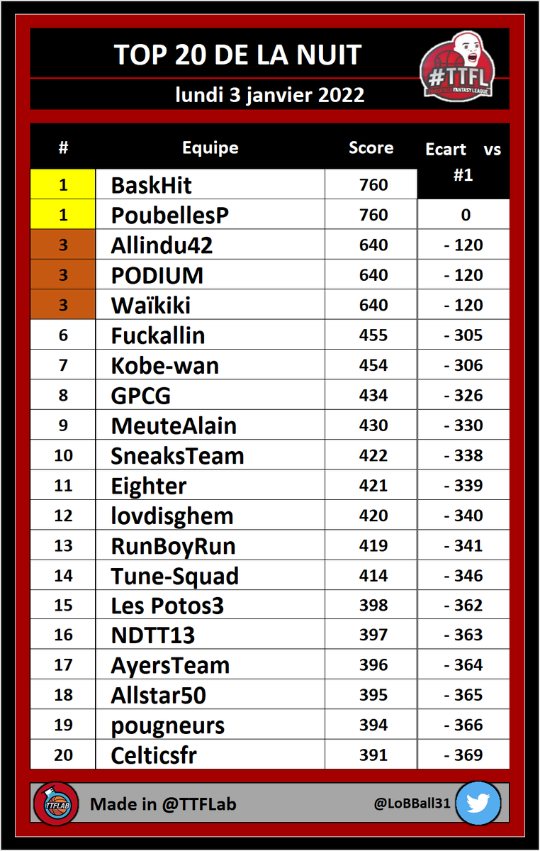 TOP 20 de la nuit #TTFL

➡️ Deck #11 | Pick #074

#NBA