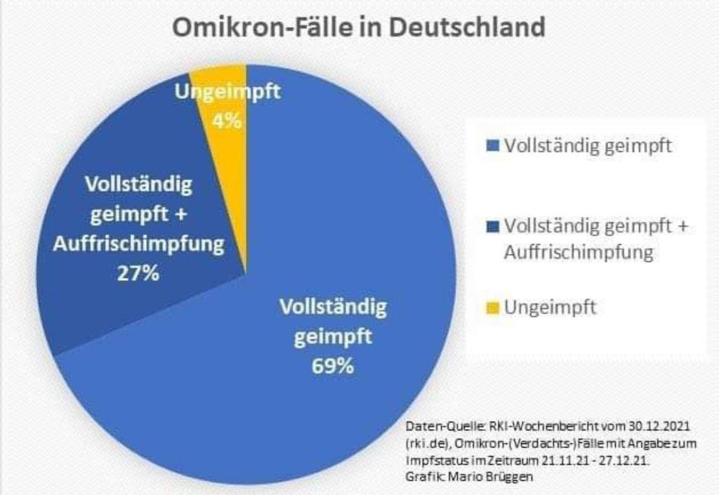 marcfriedrich's tweet image. Die offiziellen Zahlen des @rki_de zu #Omikron. 
Wird es jetzt eine Pandemie der Geimpften? 

Was nun? @Markus_Soeder @Karl_Lauterbach @c_drosten