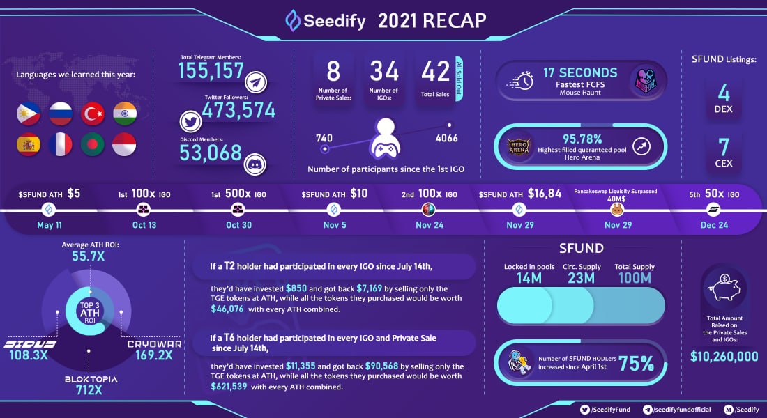 bsc_daily's tweet photo. 🎉Congrats @SeedifyFund on their long journey till now and having made a lot of accomplishments🥳

👀Take a look at @SeedifyFund 2021 Recap to see what they have gained throughout 2021💪

Hope they will retain their position for being one of the BEST #Launchpads for #GameFi 🤟 https://t.co/5yETE9A2Ro