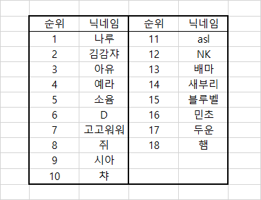 ACE_HBD_2022's tweet photo. 제출 안하신 분들이 많아 응시자가 적은게 많이 아쉽지만 모두 열심히 풀고 제출 해주셔서 감사합니다!
점수 및 채점결과가 궁금하신 분들께서는 개별 DM 주시면 알려드리겠습니다!

만점자가 없는 관계로 1등하신 분께 상품 전달을 해드리겠습니다.
확인 후 DM부탁드립니다.
감사합니다😀 https://t.co/Wma52daFN0