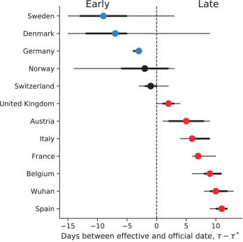 Yoav Ram (@yoavram) on Twitter photo New paper out: we inferred the effective start date of NPIs (lockdowns) during the first wave; we found mostly late but also early start dates; and that the impact of NPIs can be under-estimated when it is late.
doi.org/10.1016/j.ijid…
work with <a href="/adsurbum/">Ilia Kohanovski</a> and <a href="/UriObolski/">Uri Obolski</a> New paper out: we inferred the effective start date of NPIs (lockdowns) during the first wave; we found mostly late but also early start dates; and that the impact of NPIs can be under-estimated when it is late.
doi.org/10.1016/j.ijid…
work with <a href="/adsurbum/">Ilia Kohanovski</a> and <a href="/UriObolski/">Uri Obolski</a>