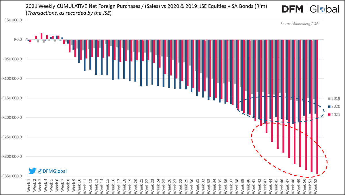 CustodianDFM's tweet photo. Net Foreign  Transactions or Trades, as recorded by the JSE, provided by Bloomberg.

Looking 2021 versus 2020 and 2019:
Its clear the trend picked up momentum...plus, almost R690bn in 3-yr Cumulative NET Sale Transactions.  

Bonds [SABO Index]; and 
Equities [SAEQCD Index] https://t.co/mvWGNF9Rlk