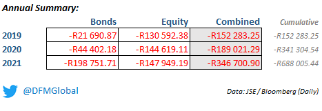 CustodianDFM's tweet photo. Net Foreign  Transactions or Trades, as recorded by the JSE, provided by Bloomberg.

Looking 2021 versus 2020 and 2019:
Its clear the trend picked up momentum...plus, almost R690bn in 3-yr Cumulative NET Sale Transactions.  

Bonds [SABO Index]; and 
Equities [SAEQCD Index] https://t.co/mvWGNF9Rlk