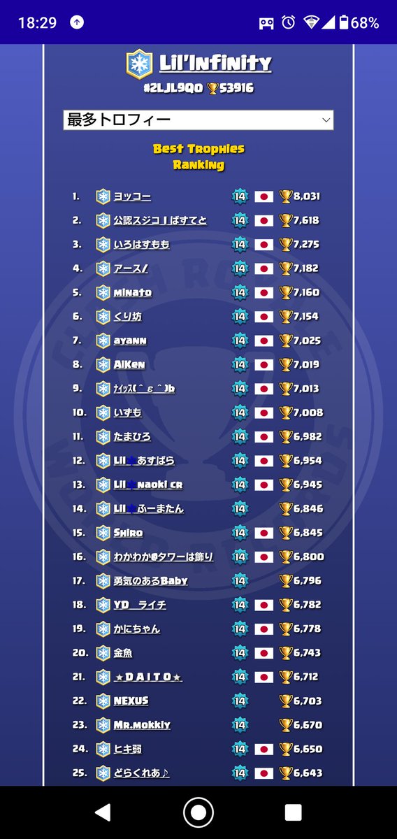 7010_AAA's tweet photo. 前シーズンは欠員中の中、クランスコアが64603→64614で11更新🎵

バランス調整直後のショートシーズンで年末年始でしたが2ヶ月連続の最多更新😍✨

クラン水準としてシーズン終了時の25位を基準にしている新規トロ制限は6300据え置き💡

来週にはリル杯もあるし、欠員あと3人の補充を進めなきゃ😣💦 https://t.co/RLt6EfeKEz