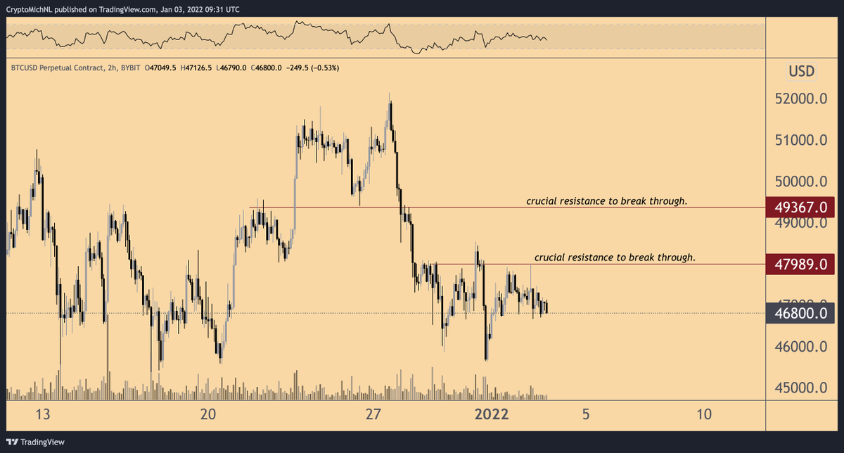 CryptoMichNL's tweet photo. #Bitcoin rejected at the $48K level, through which it's still seeking support to be hit.

Looking at the region at $46K. https://t.co/z0v88Ls58v
