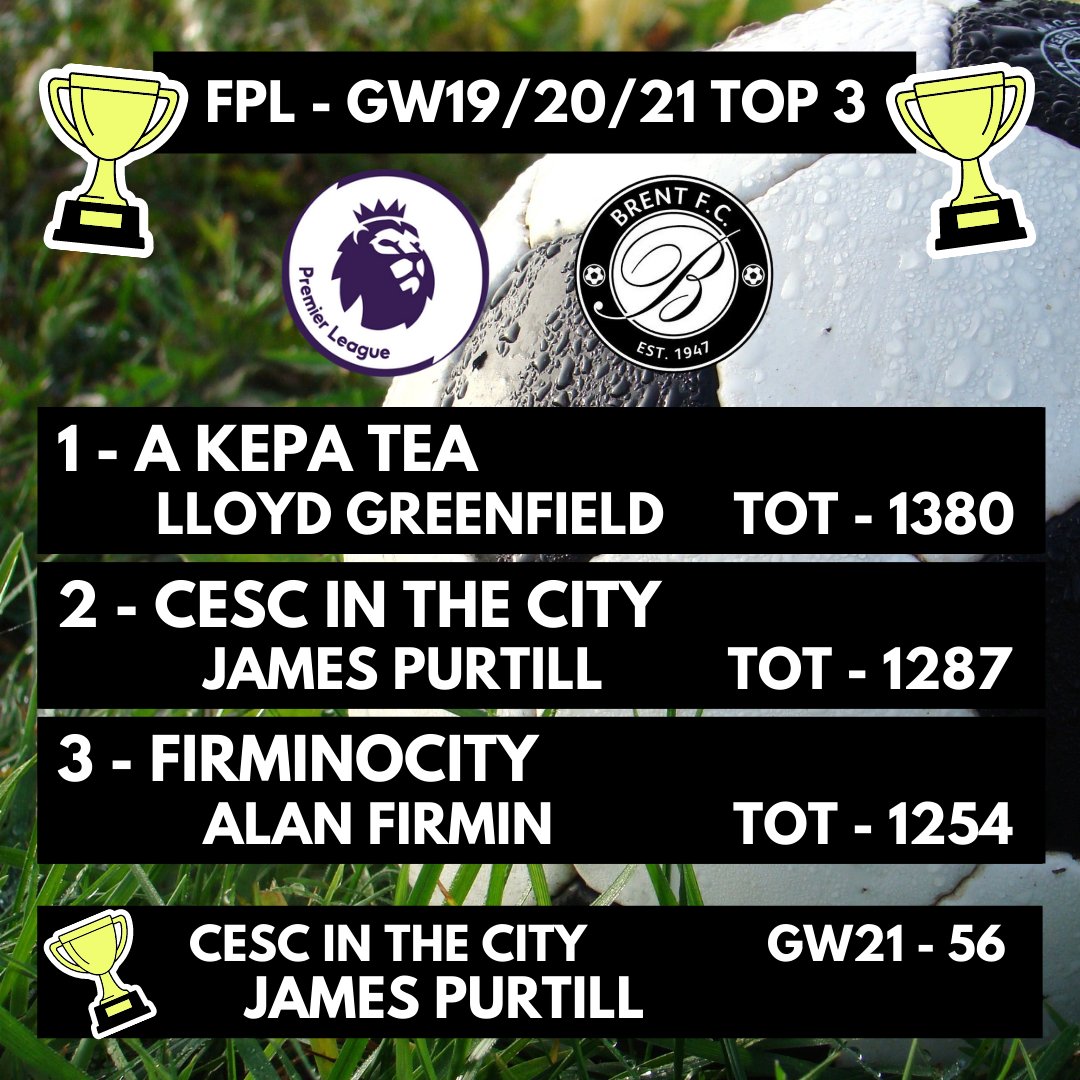 ⚽ FPL - GW19/20/21 - LLOYD STRETCHES LEAD ⚽⠀⠀⠀⠀⠀⠀⠀⠀⠀
1st - @lloydygreenfield - A Kepa Tea ⠀⠀
2nd - <a href="/james_purtill/">James.</a> - Cesc In The City⠀⠀
3rd - @firmin3 - Firminocity⠀⠀
⠀⠀
<a href="/james_purtill/">James.</a> - Cesc In The City - GW21 - 56⠀⠀⠀
#MonTheBrent #playfootballmakefriends