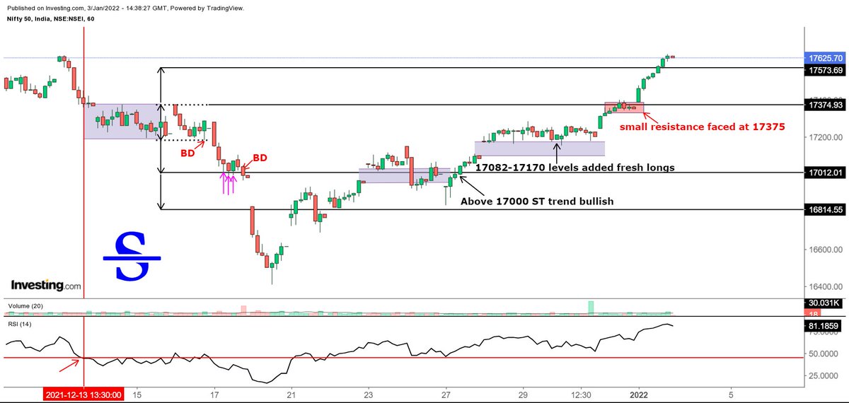 sagarlathigara7's tweet photo. #Nifty #niftyfifty
Part 5 (60 mins chart)
As mentioned Index has exactly followed levels mentioned in part 4 and same can be referred in my below updated chart
Short term trend bullish
Medium term trend will watch out for weekly closing above 17600 level.
#Tradewithlevels https://t.co/8LZcxU5o8q