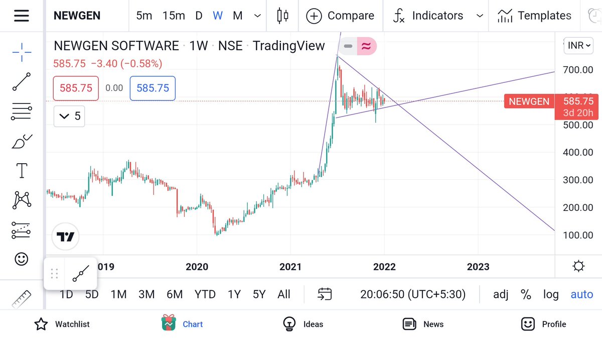 TweetsFromArora's tweet photo. #newgentech #newgensoftware
Good to go Newgen Software Tech.
#Investing #stockstobuy #nifty #tcs https://t.co/si4BDSkzKZ
