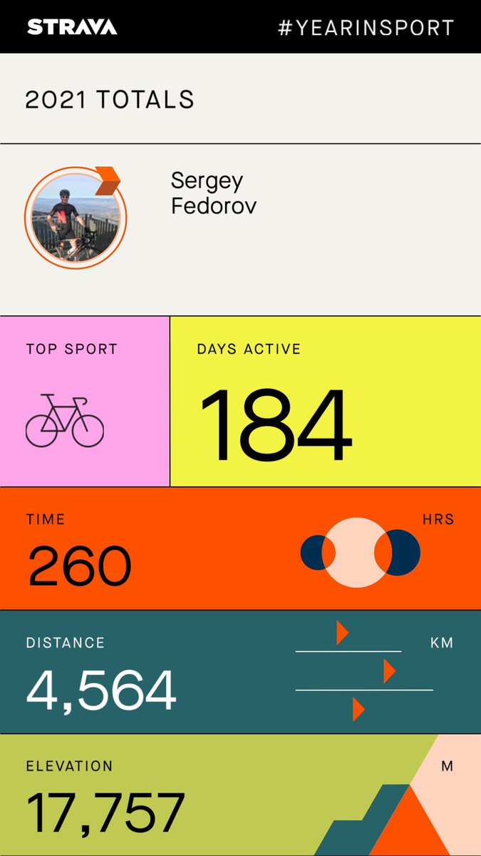 sfedov's tweet photo. Looks like I did manage to step away from the computer a few times in 2021. And I found that exercise not only lifts my mood, but increases productivity as well.

What do you do to reset your mind from work? And how do you motivate yourself to do it consistently? https://t.co/DSjzv4m8ke