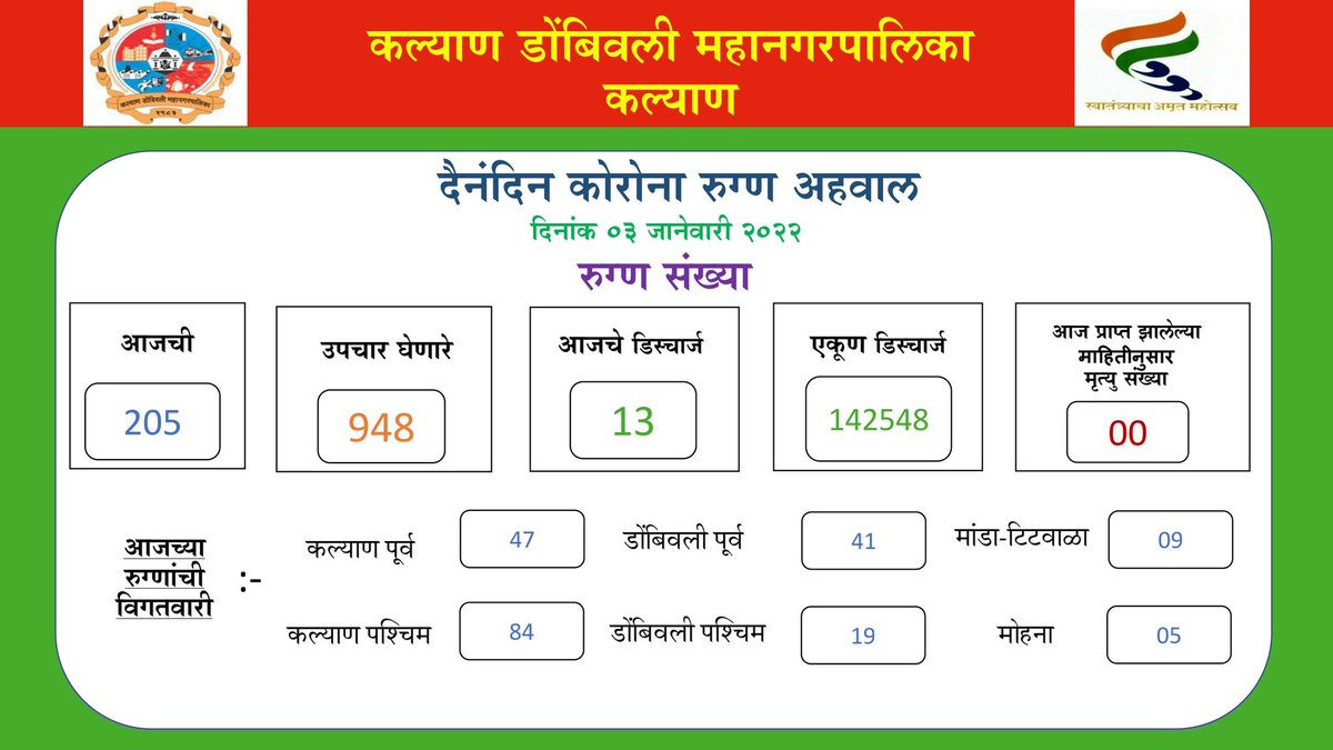 KDMCOfficial's tweet photo. कल्याण डोंबिवली महानगरपालिका क्षेत्रात दि. ३ जानेवारी २०२२ रोजी आढळून आलेल्या कोरोना बाधित रुग्णांची संख्या! #healthbulletine https://t.co/CgCX2VjszR