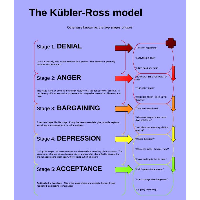 On Grief and Grieving: Finding by Kübler-Ross, Elisabeth