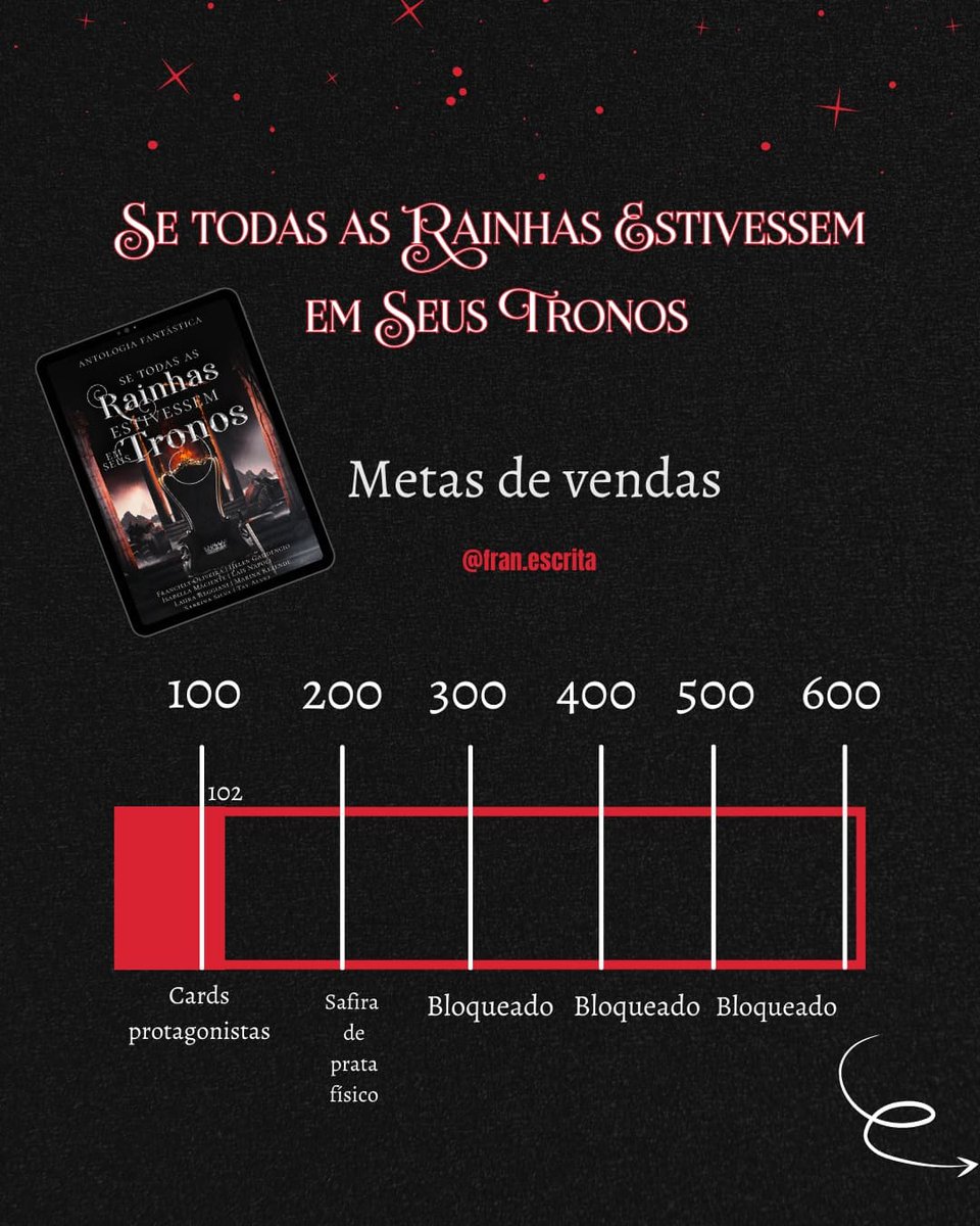 franescrita's tweet photo. Batemos a primeira meta de ebook vendidos!!!
(Se RT vai ajudar muito, muito, muito a fantasia nacional!)
Cada meta tem brindes para serem sorteados e a primeira foi batida o proximo é um exemplar de Safira de Prata físico!
Link da Amazon: https://t.co/5GiT2uD66s https://t.co/MtXMoNmo8x