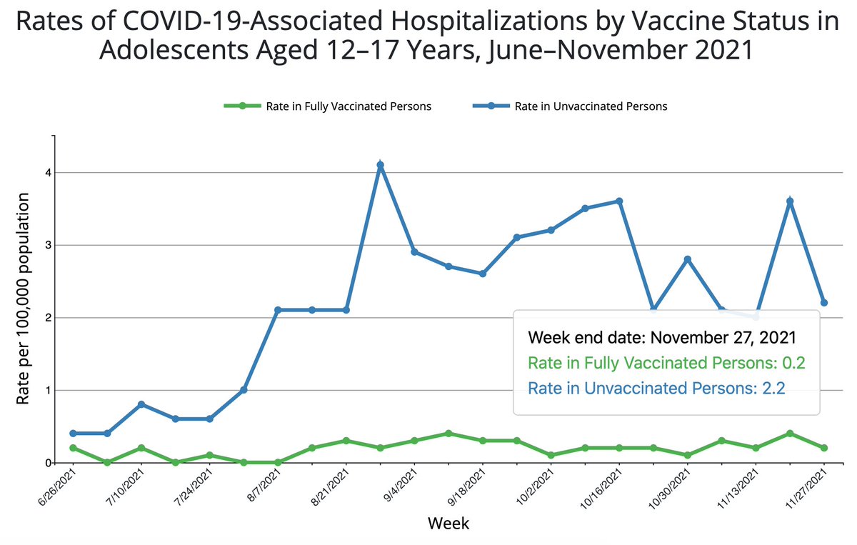 These graphs never fail to astonish.

The COVID hospitalization risk is MORE THAN 10X higher for the unvaccinated—at every. single. age. level.
