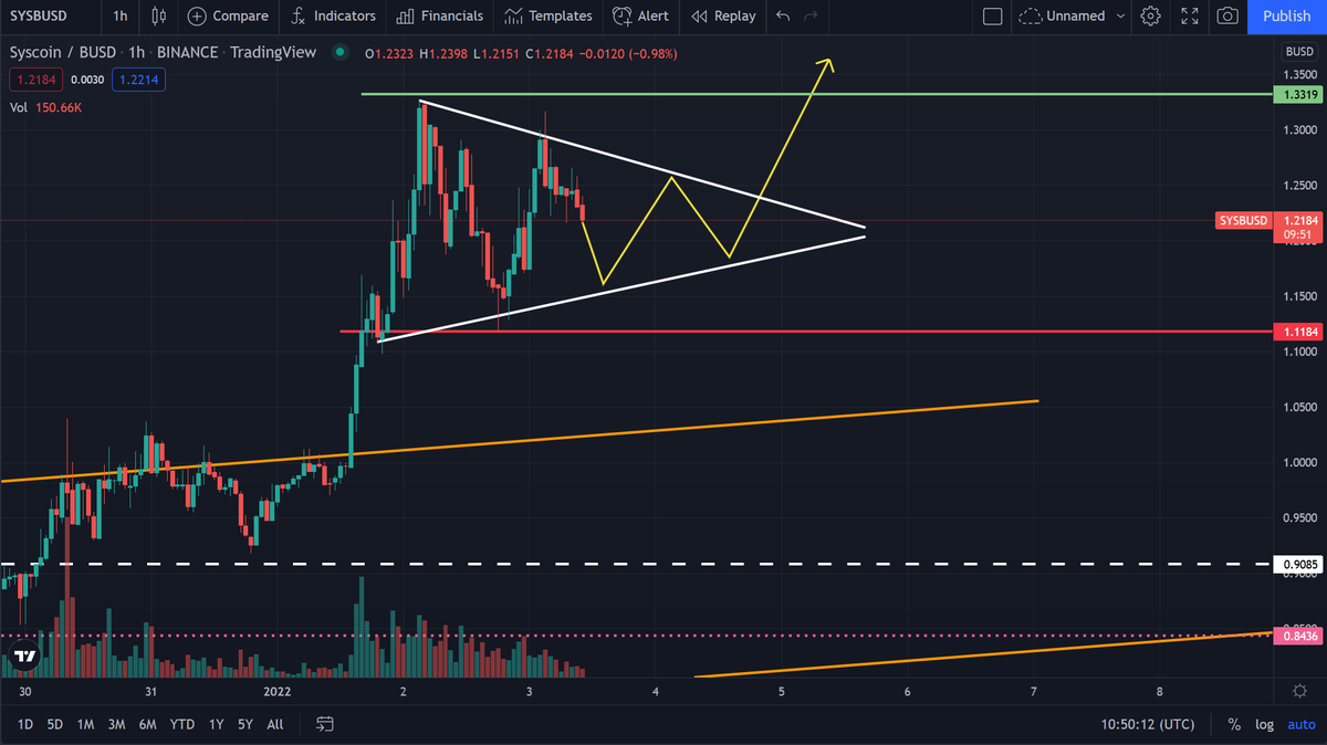 JoeYi84's tweet photo. today $sys is more silent,which is fully normal. There were big moves in the last 2 weeks, so even a correction would be possible to $1.02 (no any sign).In general still bullish. A @syscoin breakout would result a $1.5 - $1.6 price

Support: $1.12 then $1.03
Resistance: ATH $1.33 https://t.co/fXU9oqYutZ