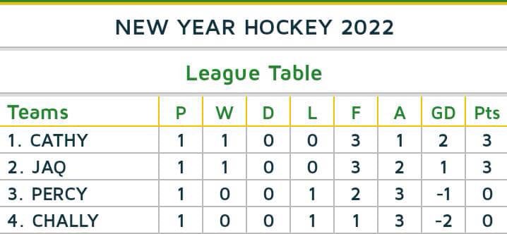 EdinamanC's tweet photo. HOCKEY IS THE REASON. 
Results so far 

@moysgovgh @GhanaHockey  @isports360 
#YHM21 
 #hockeyinvites
#yoty2021
#isports360 https://t.co/xkODa3RIzx