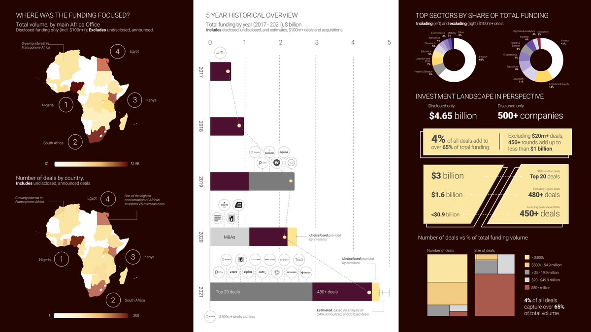 Our #Africa Investment Report 2021 is finally OUT!

Download the report for FREE at briterbridges.com/reports