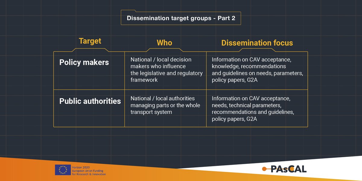 ProjectPascal's tweet image. #PAsCALProject
The dissemination plan used in #PAsCAL identifies the target groups and overall strategies and objectives to be taken into account for the communication and dissemination activities. Discover the second part of the &quot;dissemination target groups&quot; table below.