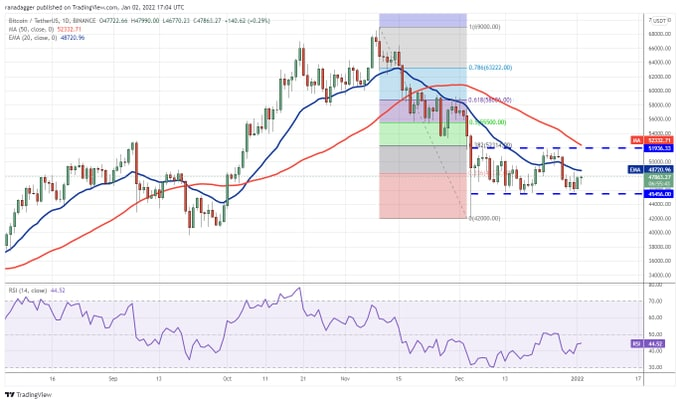 Kahlua406's tweet photo. Both moving averages are turning down and the relative strength index (RSI) is in the negative zone. If the price turns down from the 20-day EMA, the bears will try to sink the price below $45,456.  the next leg of the downtrend to $42K and then to $40K could begin. https://t.co/rsvIyuLbIk