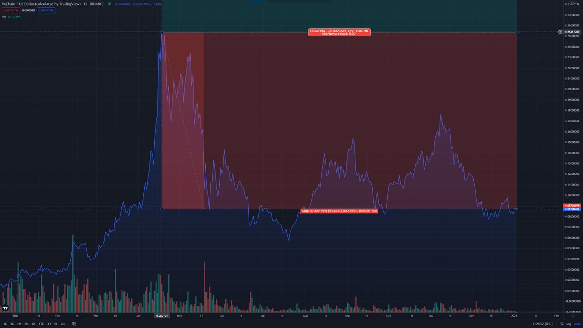 FunkyMusi's tweet photo. Will $VET ever hit back 0.25$ again?

What will we hit before we enter April?

#VET #VeChain #VeChainThor @VeChainStats @vechainofficial @vechaininsider https://t.co/NhGK9r5FNj