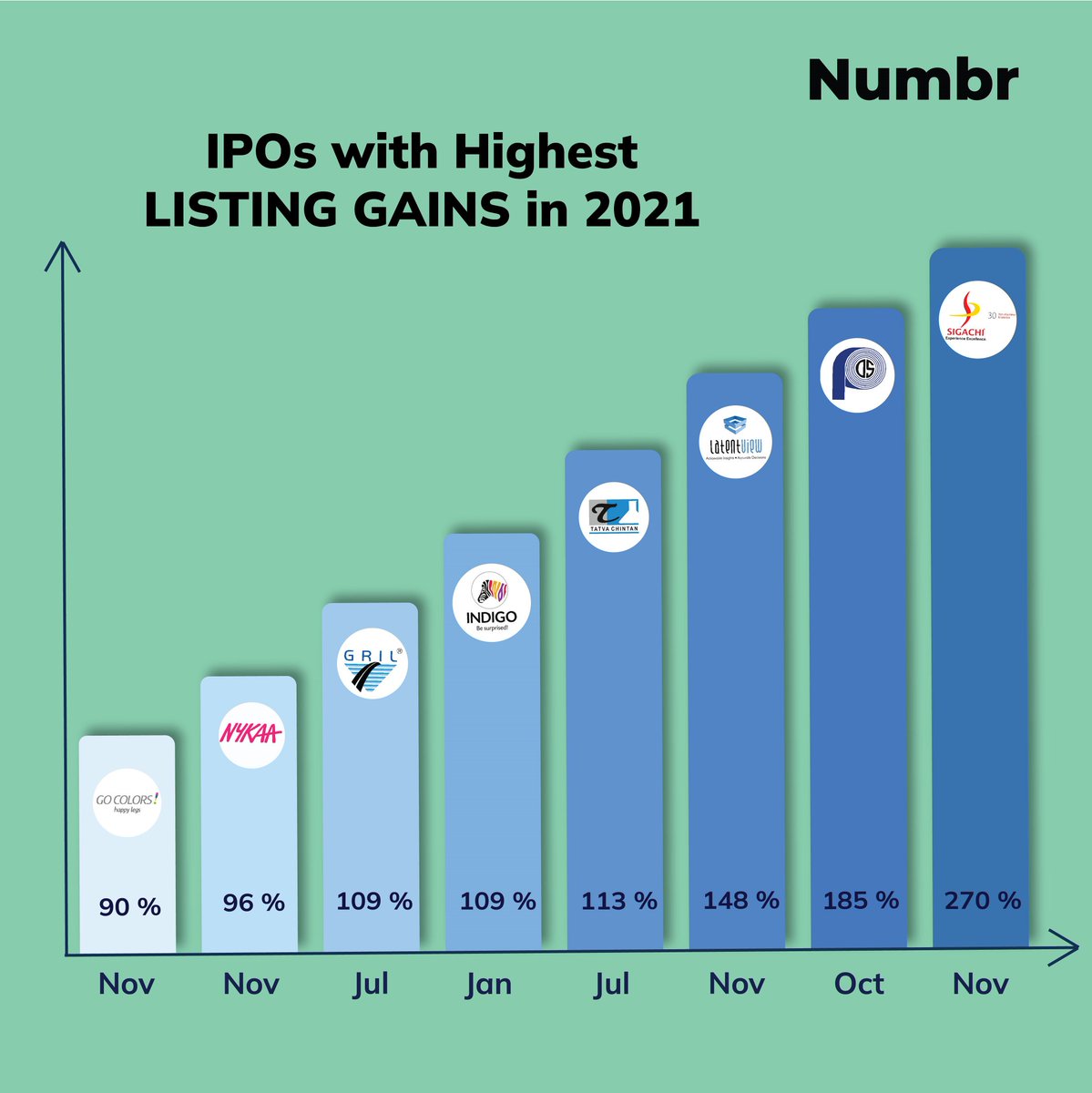 getnumbr's tweet photo. Last year was a blast for many companies 💥💥

What's your prediction for 2022 ?

#Numbr #ipo #nykaa #stockmarket #bseindia https://t.co/NkB8PSpS8Y