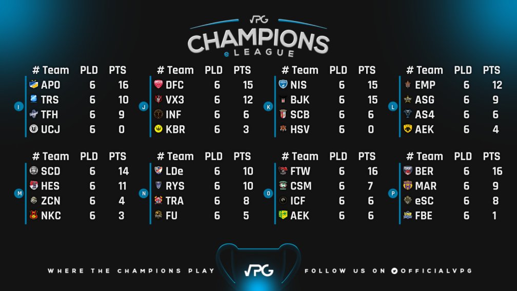 OfficialVPG's tweet photo. 🏆 Champions eLeague
🎮 PlayStation 4
🗓️ Group Stage
🙌 Congratulations to the 32 teams that qualified to the knock out stages! XP will be given to you all.
⚽️ The Live Draw will take place on the 8th January.
#VPG #ProClubs #FIFA22
#WhereTheChampionsPlay https://t.co/WJTo6EKskZ