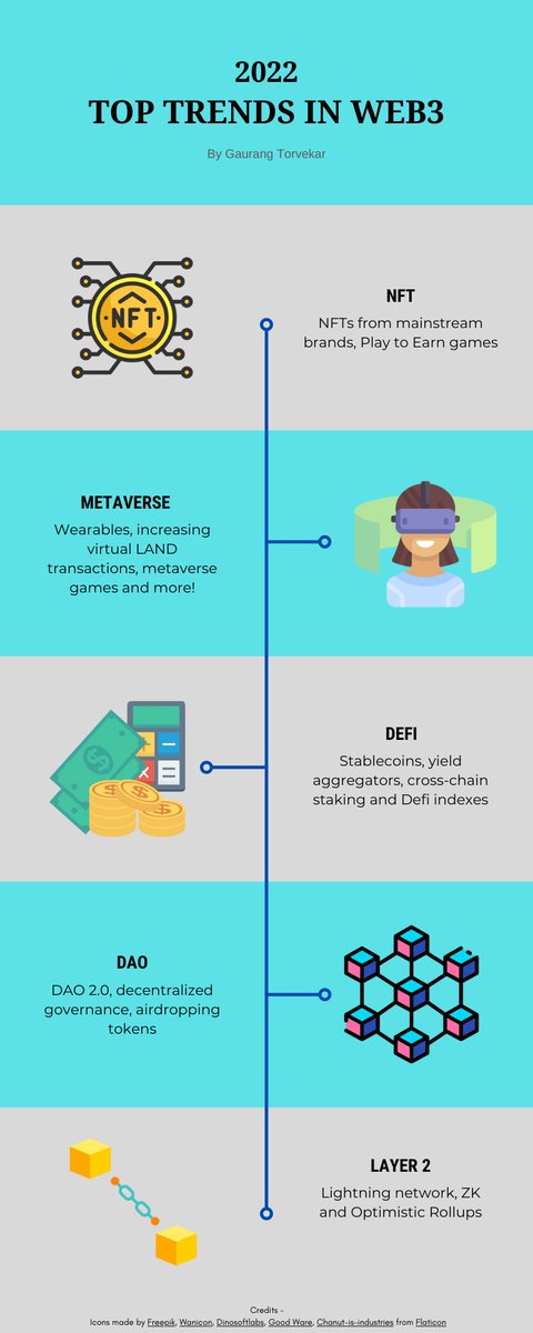 gaurangtorvekar's tweet image. 2022 #WEB3 top trends!

#Crypto #NFTs #DeFi #Metaverse #DAO #nft #DAOs #Ethereum