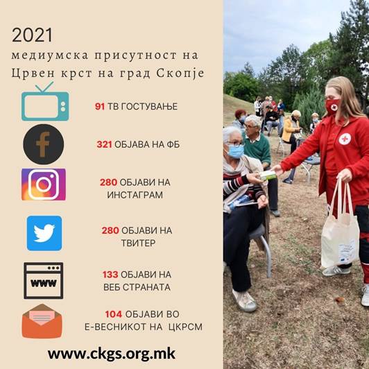 Ова е нашиот пресек за медиумската присатност во 2021 година. 

Согласно бројките, со право можеме да кажеме дека бележиме одлични резултати. 

Сето ова е заедничко дело и треба да  продолжиме со исто темпо и во истиот дух и во 2022 година.

Со почит, 

Црвен крст на град Скопје